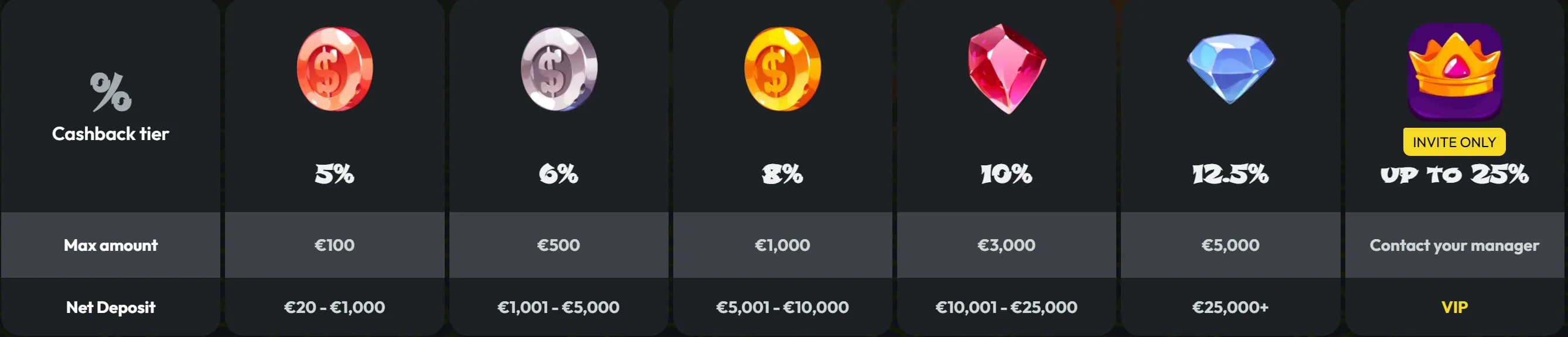 Makispin Casino cashback tiers overzicht