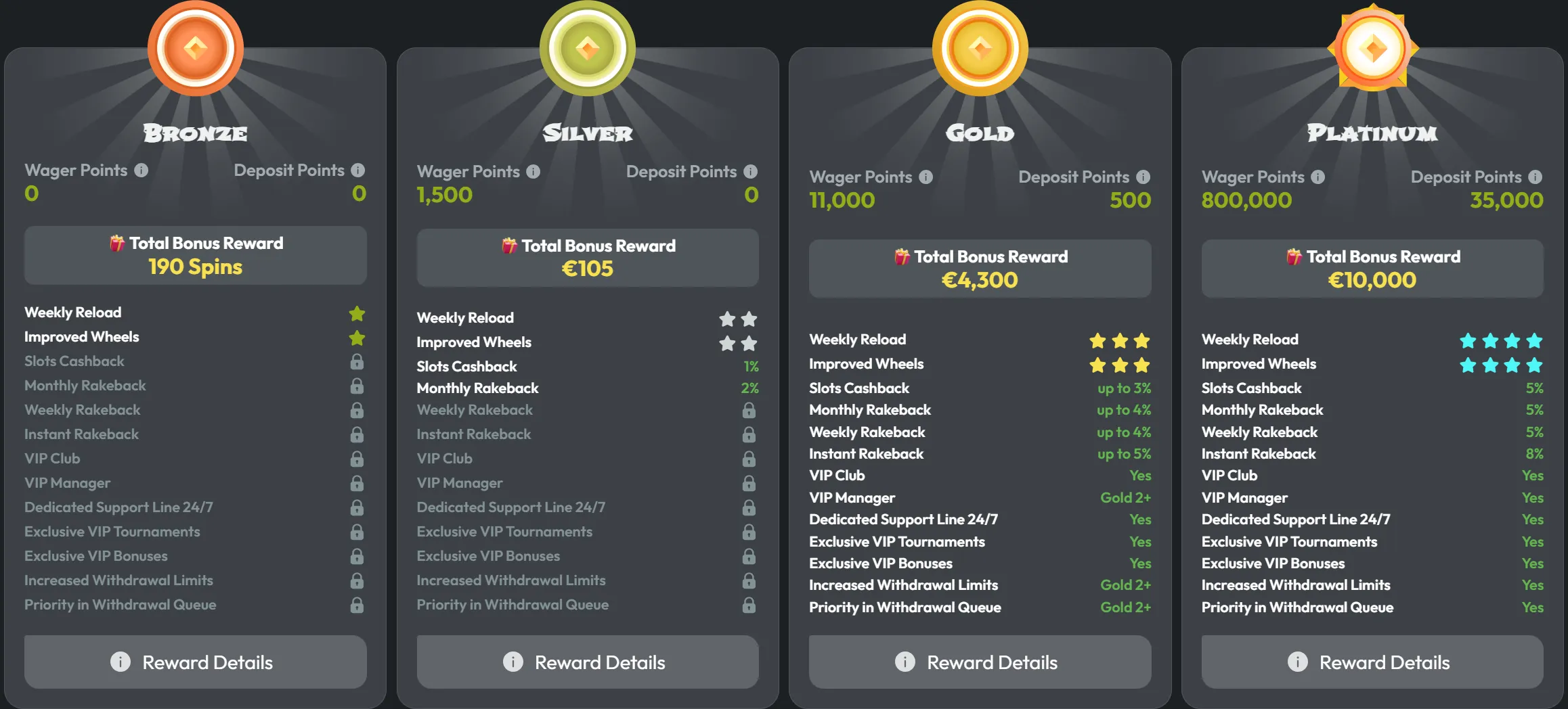 Makispin Casino loyalty systeem met Bronze Silver Gold Platinum